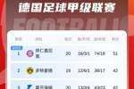 连场刹车！德甲积分榜：拜仁近2轮1平1负，先赛仍9分领跑