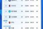 意甲积分榜:米兰仍落后榜首5分,下场将战科莫;国米下轮踢尤文