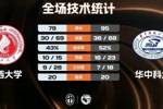🏀华中科大大胜广西大学杀入半决赛 欧阳昊睿26+11 席浩诚29+6